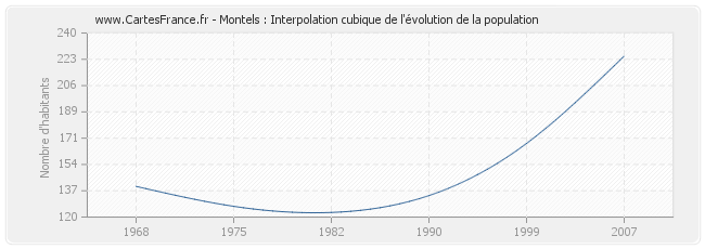 Montels : Interpolation cubique de l'évolution de la population