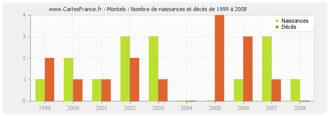 Montels : Nombre de naissances et décès de 1999 à 2008