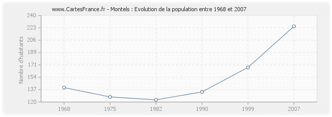 Population Montels