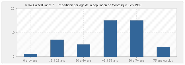 Répartition par âge de la population de Montesquieu en 1999