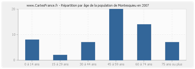 Répartition par âge de la population de Montesquieu en 2007