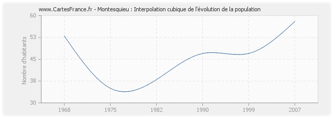 Montesquieu : Interpolation cubique de l'évolution de la population