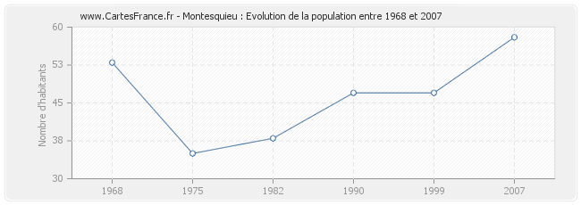 Population Montesquieu