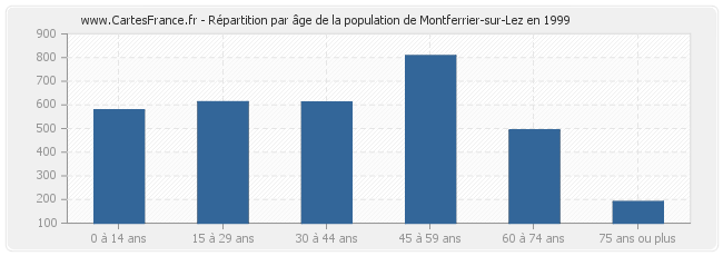 Répartition par âge de la population de Montferrier-sur-Lez en 1999