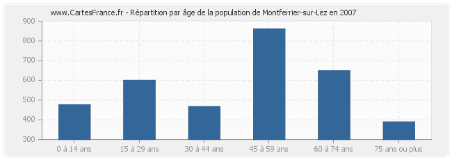 Répartition par âge de la population de Montferrier-sur-Lez en 2007
