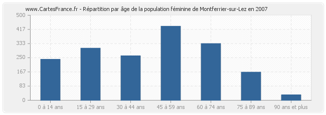 Répartition par âge de la population féminine de Montferrier-sur-Lez en 2007