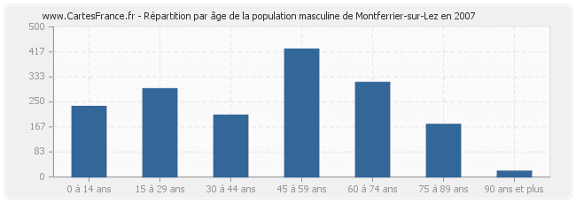 Répartition par âge de la population masculine de Montferrier-sur-Lez en 2007