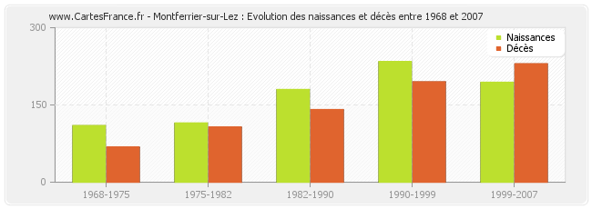Montferrier-sur-Lez : Evolution des naissances et décès entre 1968 et 2007