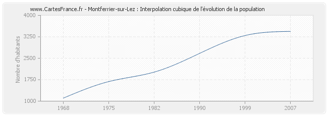 Montferrier-sur-Lez : Interpolation cubique de l'évolution de la population