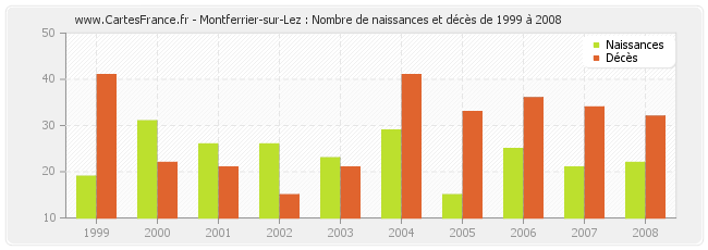 Montferrier-sur-Lez : Nombre de naissances et décès de 1999 à 2008