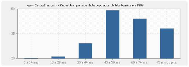Répartition par âge de la population de Montouliers en 1999
