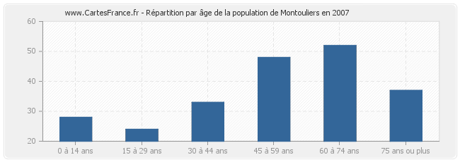 Répartition par âge de la population de Montouliers en 2007