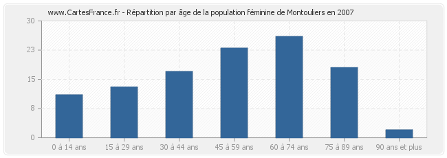 Répartition par âge de la population féminine de Montouliers en 2007
