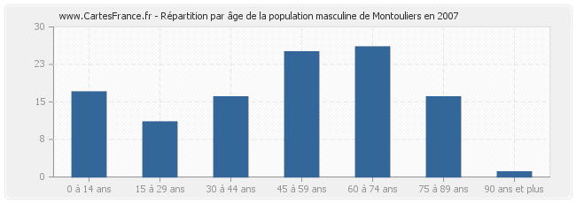 Répartition par âge de la population masculine de Montouliers en 2007