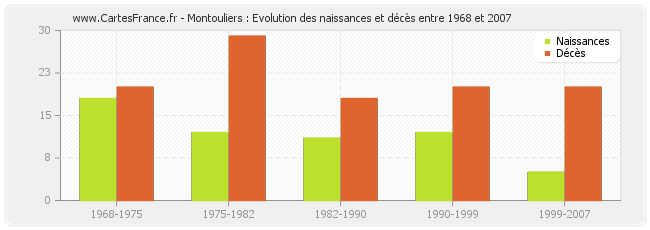 Montouliers : Evolution des naissances et décès entre 1968 et 2007