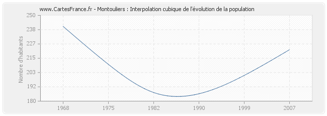 Montouliers : Interpolation cubique de l'évolution de la population