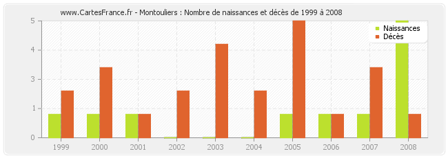 Montouliers : Nombre de naissances et décès de 1999 à 2008