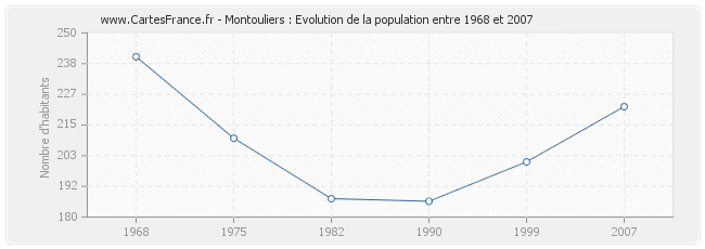 Population Montouliers