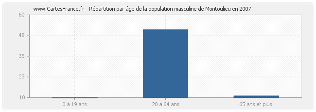 Répartition par âge de la population masculine de Montoulieu en 2007