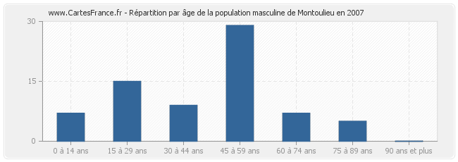 Répartition par âge de la population masculine de Montoulieu en 2007