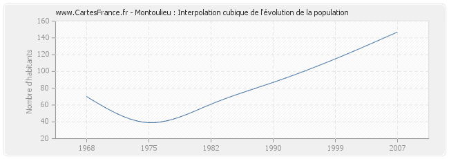 Montoulieu : Interpolation cubique de l'évolution de la population