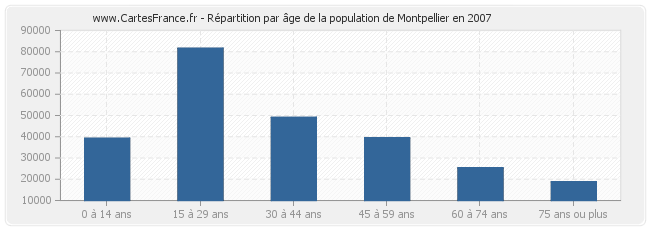 Répartition par âge de la population de Montpellier en 2007