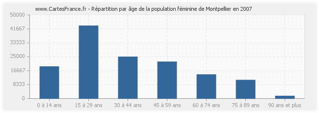 Répartition par âge de la population féminine de Montpellier en 2007
