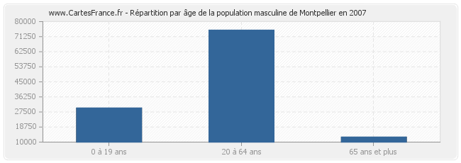 Répartition par âge de la population masculine de Montpellier en 2007