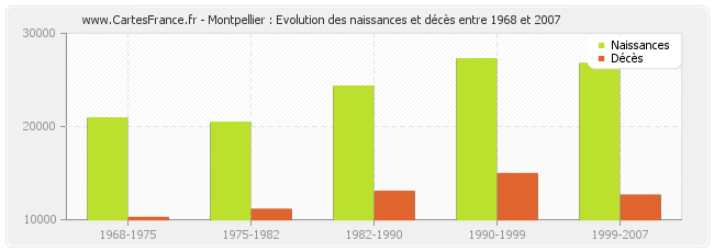 Montpellier : Evolution des naissances et décès entre 1968 et 2007