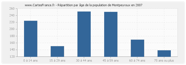 Répartition par âge de la population de Montpeyroux en 2007