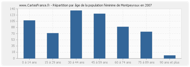 Répartition par âge de la population féminine de Montpeyroux en 2007