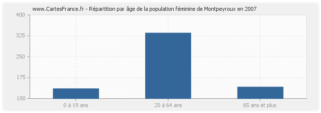 Répartition par âge de la population féminine de Montpeyroux en 2007