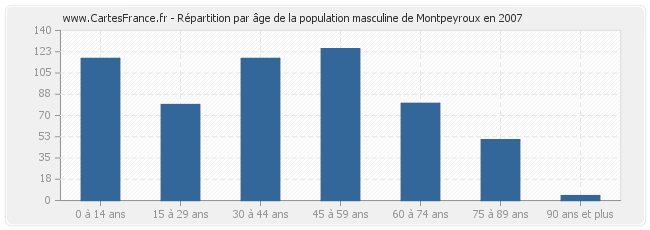 Répartition par âge de la population masculine de Montpeyroux en 2007