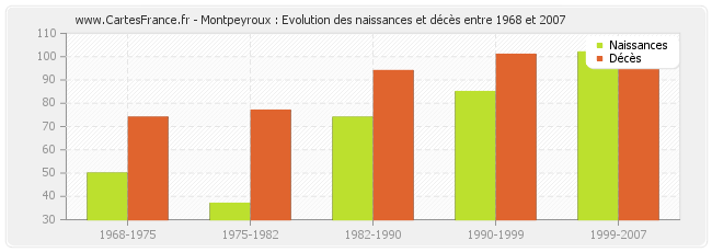 Montpeyroux : Evolution des naissances et décès entre 1968 et 2007