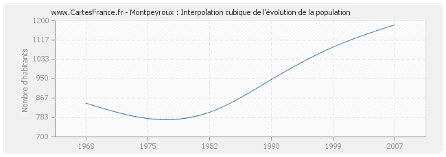 Montpeyroux : Interpolation cubique de l'évolution de la population