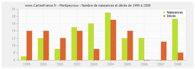 Montpeyroux : Nombre de naissances et décès de 1999 à 2008
