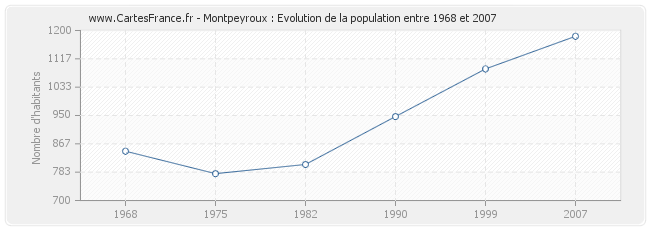 Population Montpeyroux