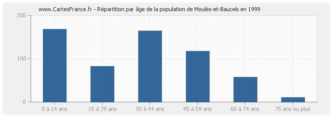 Répartition par âge de la population de Moulès-et-Baucels en 1999