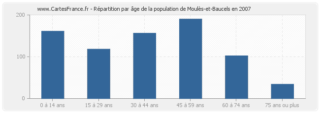 Répartition par âge de la population de Moulès-et-Baucels en 2007
