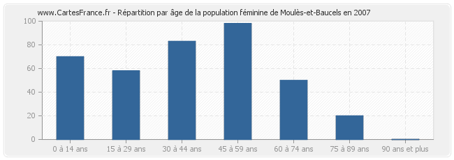 Répartition par âge de la population féminine de Moulès-et-Baucels en 2007