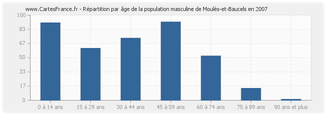 Répartition par âge de la population masculine de Moulès-et-Baucels en 2007