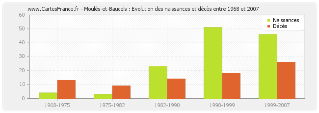 Moulès-et-Baucels : Evolution des naissances et décès entre 1968 et 2007