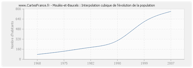 Moulès-et-Baucels : Interpolation cubique de l'évolution de la population