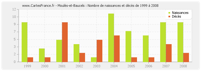 Moulès-et-Baucels : Nombre de naissances et décès de 1999 à 2008
