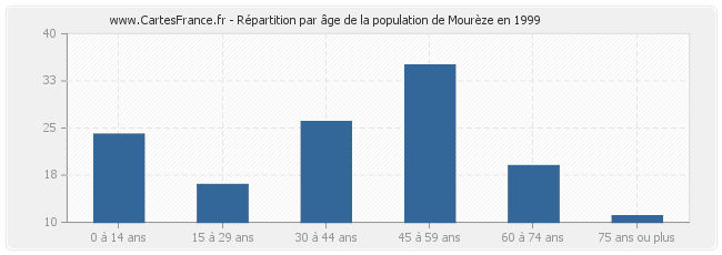Répartition par âge de la population de Mourèze en 1999