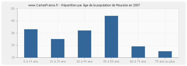 Répartition par âge de la population de Mourèze en 2007