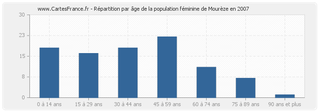 Répartition par âge de la population féminine de Mourèze en 2007