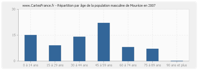 Répartition par âge de la population masculine de Mourèze en 2007