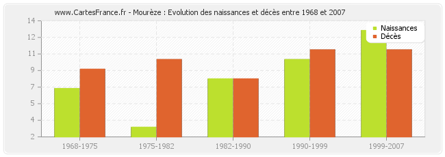 Mourèze : Evolution des naissances et décès entre 1968 et 2007