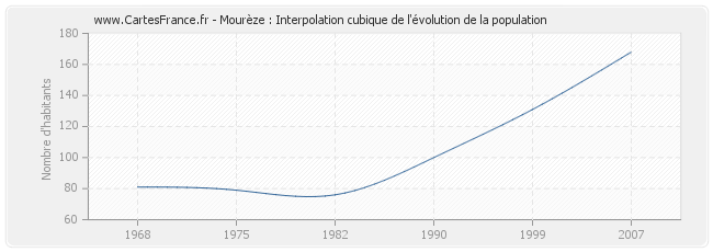 Mourèze : Interpolation cubique de l'évolution de la population